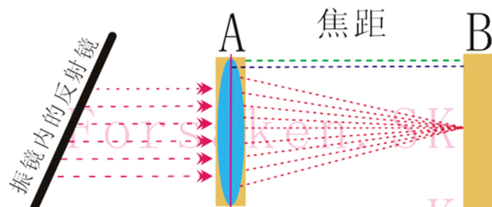 激光打標(biāo)機(jī)焦距